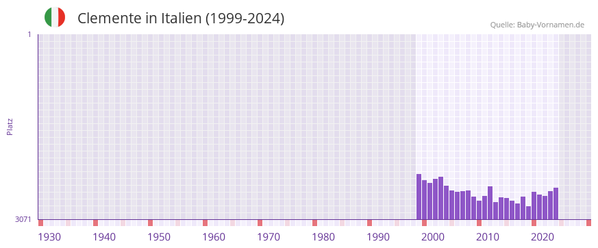 Clemente in der Vornamen-Hitliste von Italien (1999-2024)