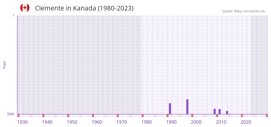 Clemente in der Vornamen-Hitliste von Kanada (1980-2023)