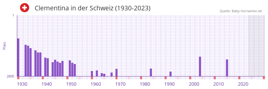 Clementina in der Vornamen-Hitliste von der Schweiz (1930-2023)