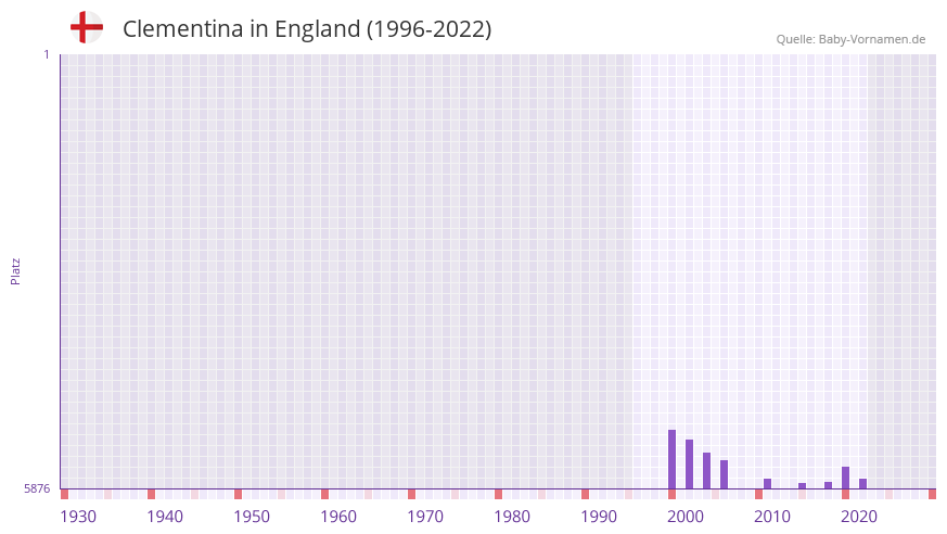 Clementina in der Vornamen-Hitliste von England (1996-2022)
