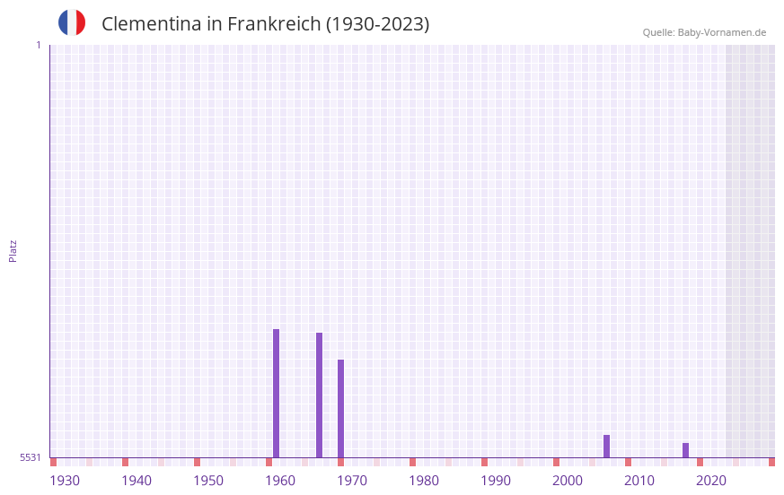 Clementina in der Vornamen-Hitliste von Frankreich (1930-2023)