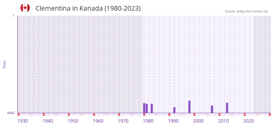 Clementina in der Vornamen-Hitliste von Kanada (1980-2023)