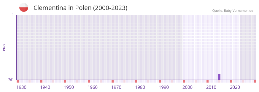 Clementina in der Vornamen-Hitliste von Polen (2000-2023)