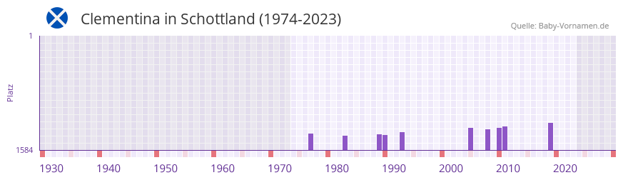 Clementina in der Vornamen-Hitliste von Schottland (1974-2023)