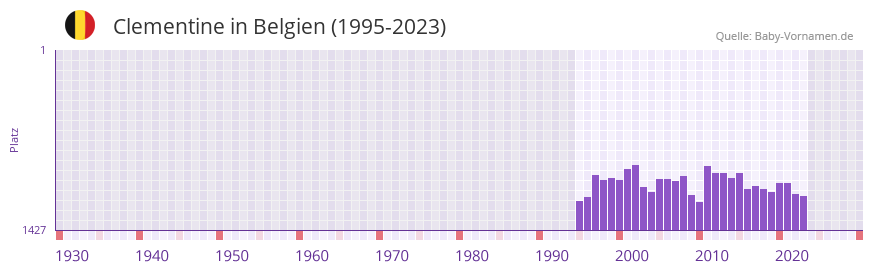Clementine in der Vornamen-Hitliste von Belgien (1995-2023)