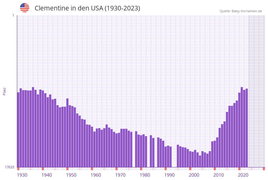 Clementine in der Vornamen-Hitliste von den USA (1930-2023)