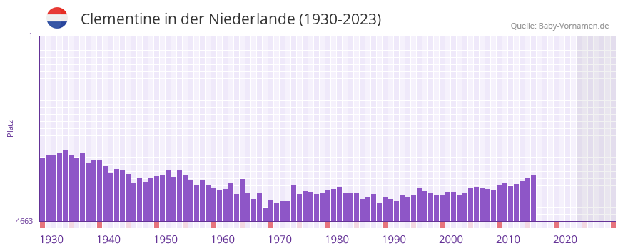 Clementine in der Vornamen-Hitliste von der Niederlande (1930-2023)