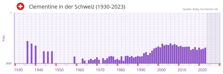 Clementine in der Vornamen-Hitliste von der Schweiz (1930-2023)