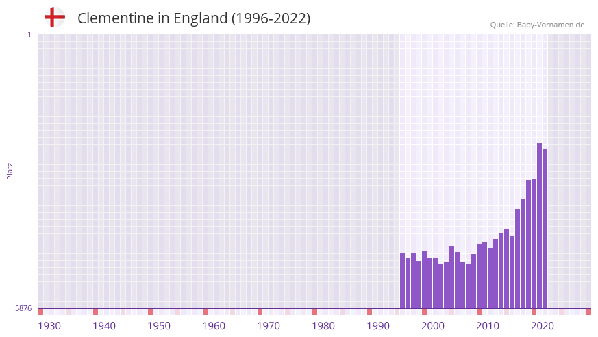Clementine in der Vornamen-Hitliste von England (1996-2022)