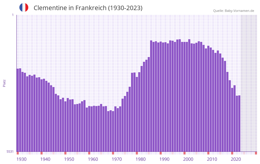 Clementine in der Vornamen-Hitliste von Frankreich (1930-2023)
