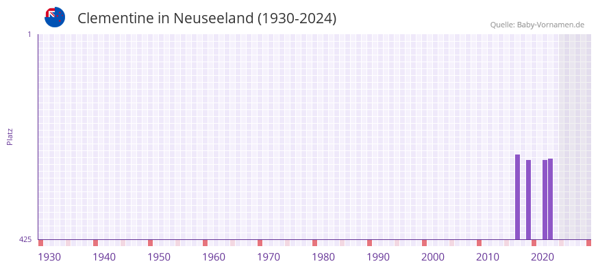 Clementine in der Vornamen-Hitliste von Neuseeland (1930-2024)
