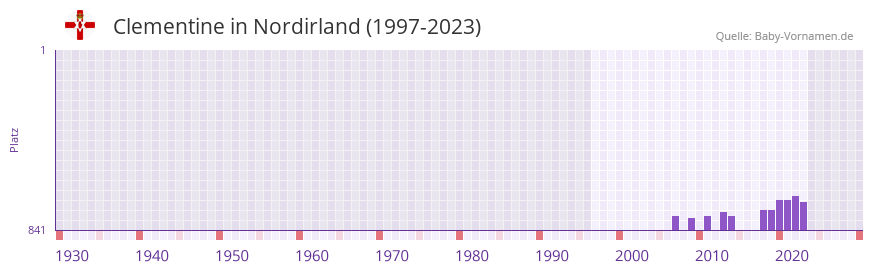 Clementine in der Vornamen-Hitliste von Nordirland (1997-2023)
