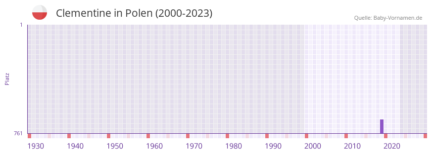 Clementine in der Vornamen-Hitliste von Polen (2000-2023)