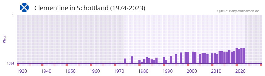 Clementine in der Vornamen-Hitliste von Schottland (1974-2023)