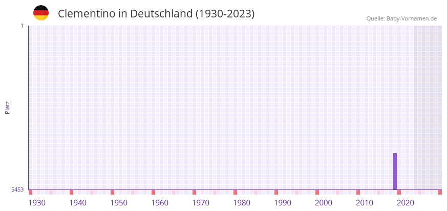 Clementino in der Vornamen-Hitliste von Deutschland (1930-2023) Clementino in der Vornamen-Hitliste von Deutschland (1930-2023)
