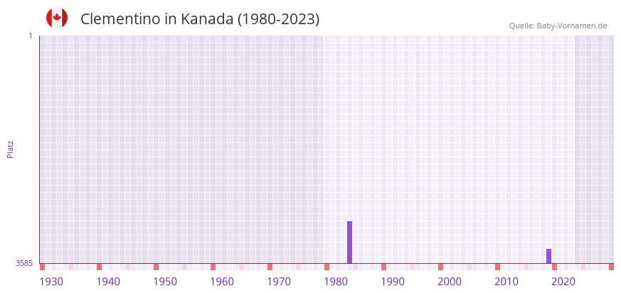 Clementino in der Vornamen-Hitliste von Kanada (1980-2023) Clementino in der Vornamen-Hitliste von Kanada (1980-2023)