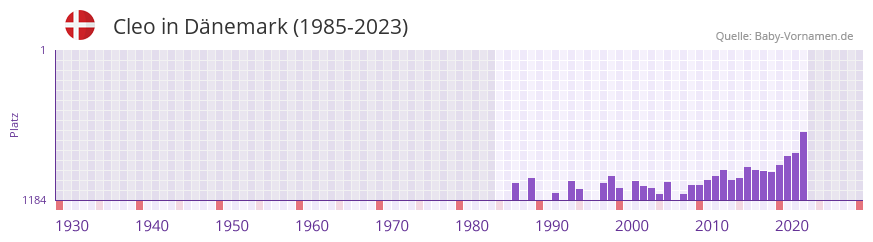 Cleo in der Vornamen-Hitliste von Dnemark (1985-2023)