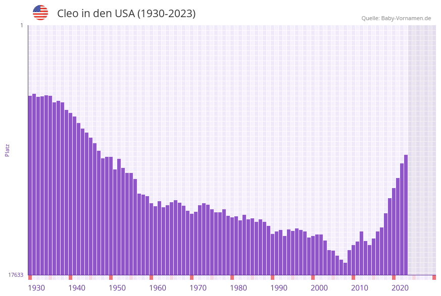 Cleo in der Vornamen-Hitliste von den USA (1930-2023)