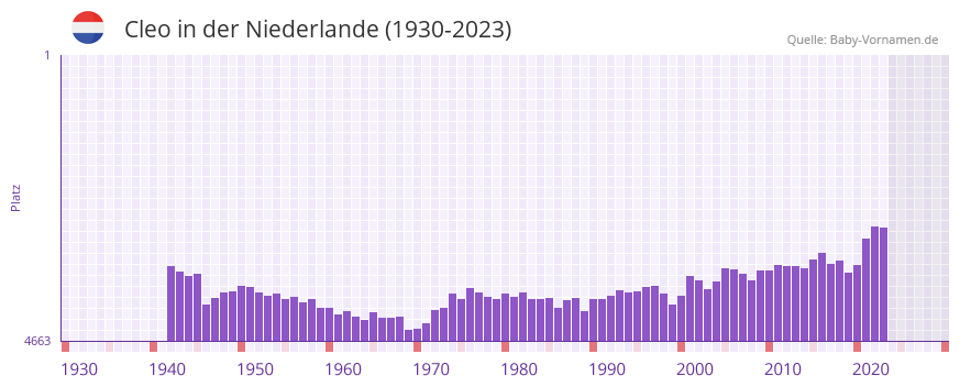Cleo in der Vornamen-Hitliste von der Niederlande (1930-2023)