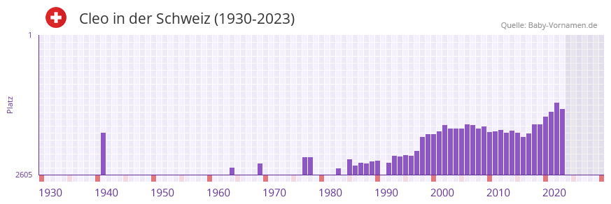 Cleo in der Vornamen-Hitliste von der Schweiz (1930-2023)