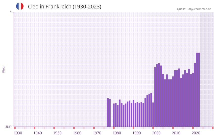Cleo in der Vornamen-Hitliste von Frankreich (1930-2023)