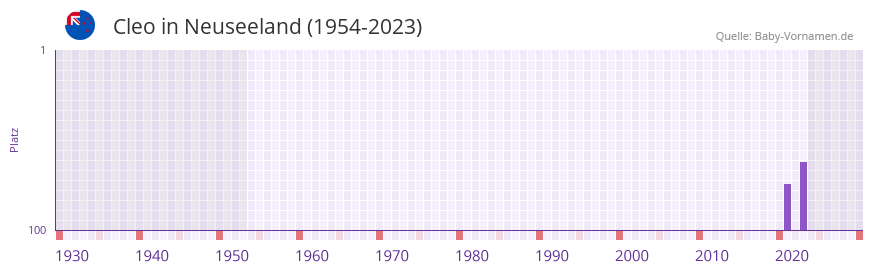 Cleo in der Vornamen-Hitliste von Neuseeland (1954-2023)