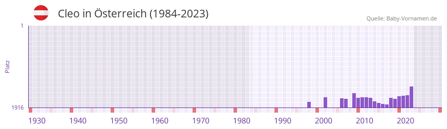 Cleo in der Vornamen-Hitliste von sterreich (1984-2023)