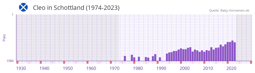 Cleo in der Vornamen-Hitliste von Schottland (1974-2023)
