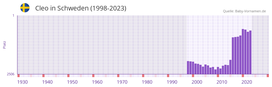 Cleo in der Vornamen-Hitliste von Schweden (1998-2023)