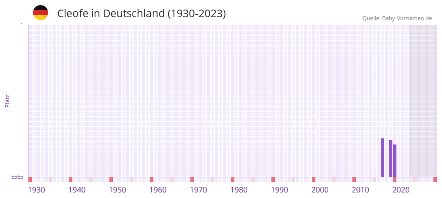 Cleofe in der Vornamen-Hitliste von Deutschland (1930-2023)