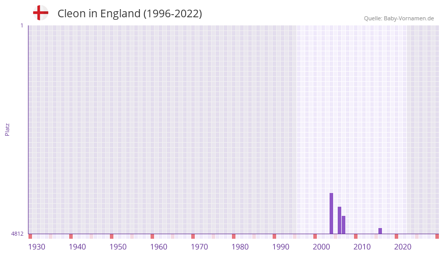 Cleon in der Vornamen-Hitliste von England (1996-2022)