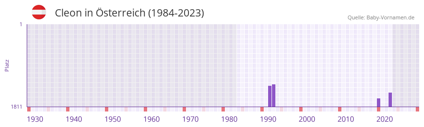 Cleon in der Vornamen-Hitliste von sterreich (1984-2023)