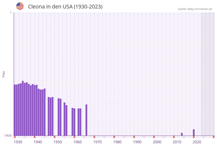 Cleona in der Vornamen-Hitliste von den USA (1930-2023)