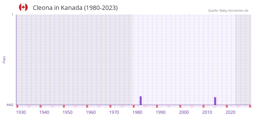 Cleona in der Vornamen-Hitliste von Kanada (1980-2023)