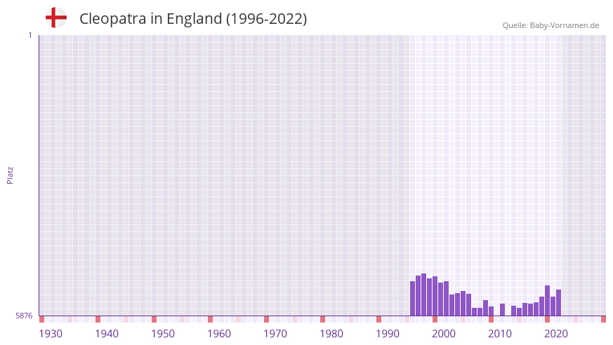Cleopatra in der Vornamen-Hitliste von England (1996-2022)
