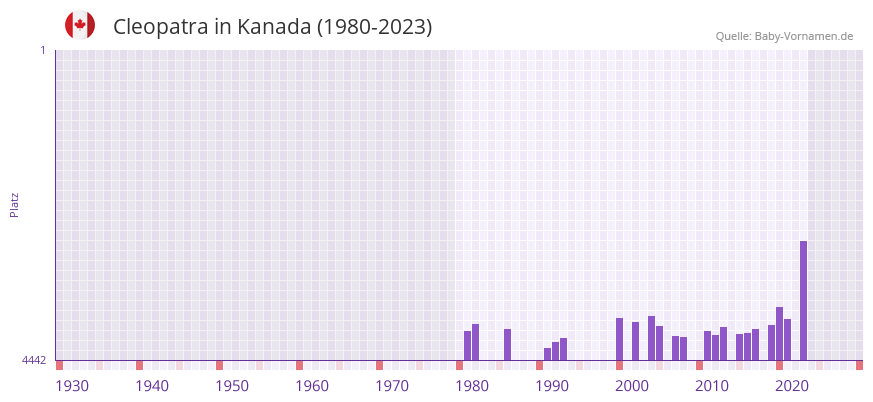 Cleopatra in der Vornamen-Hitliste von Kanada (1980-2023)