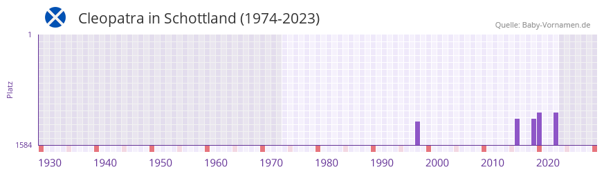 Cleopatra in der Vornamen-Hitliste von Schottland (1974-2023)