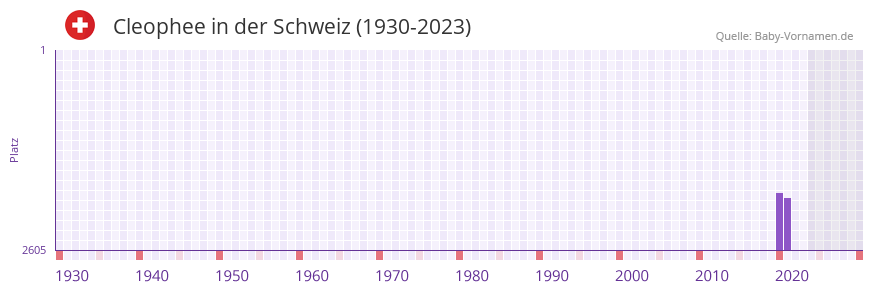 Cleophee in der Vornamen-Hitliste von der Schweiz (1930-2023)