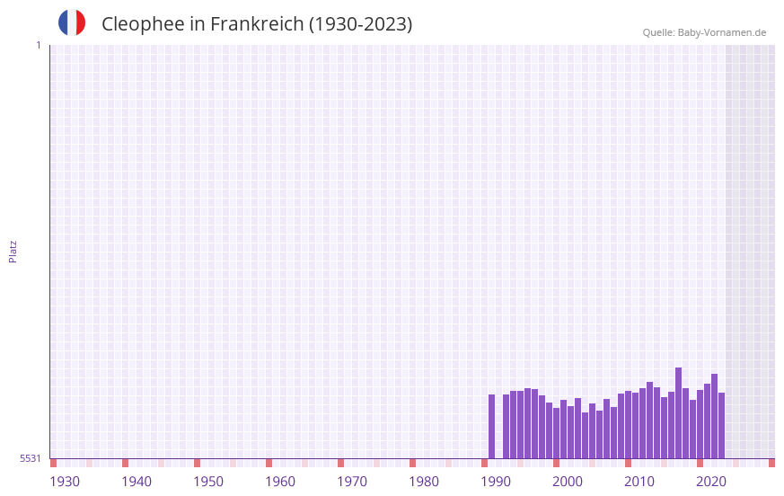 Cleophee in der Vornamen-Hitliste von Frankreich (1930-2023)