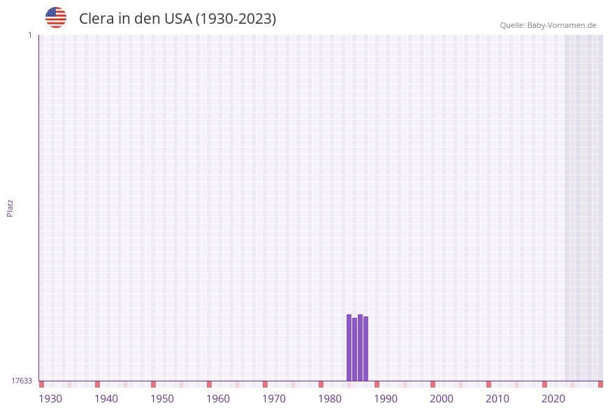 Clera in der Vornamen-Hitliste von den USA (1930-2023)