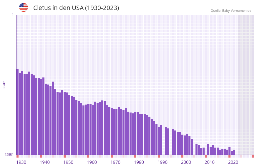 Cletus in der Vornamen-Hitliste von den USA (1930-2023)