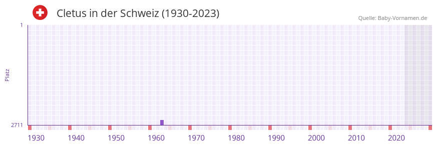 Cletus in der Vornamen-Hitliste von der Schweiz (1930-2023)