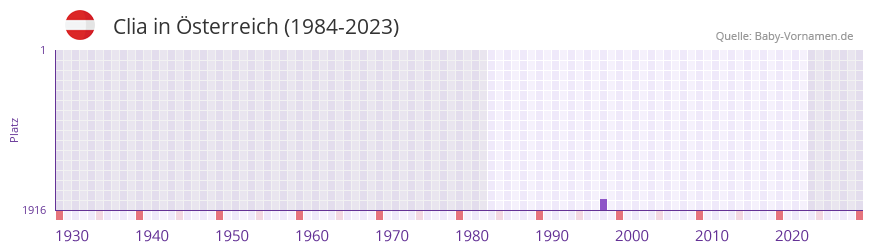 Clia in der Vornamen-Hitliste von sterreich (1984-2023)
