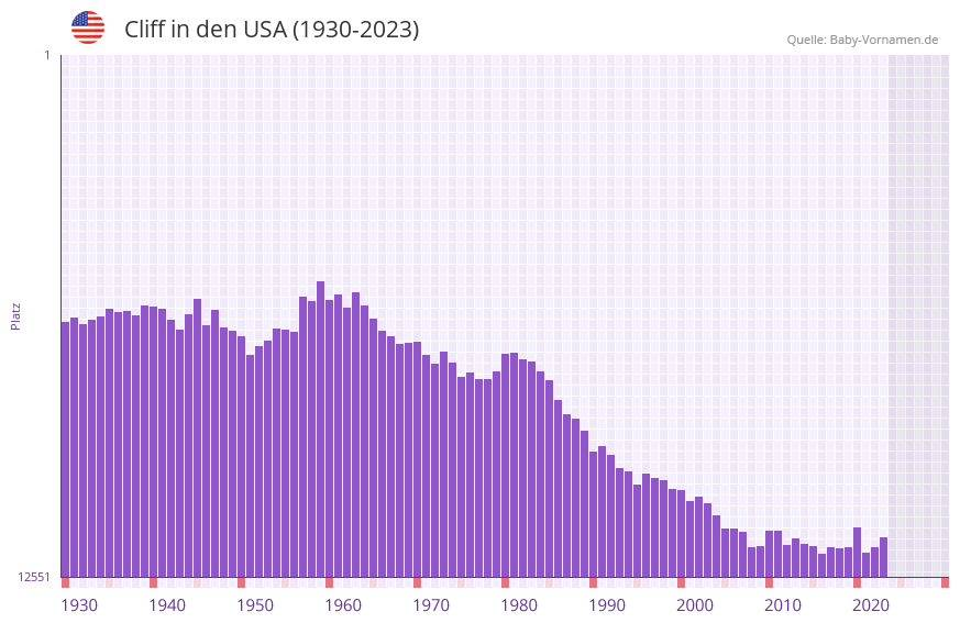 Cliff in der Vornamen-Hitliste von den USA (1930-2023) Cliff in der Vornamen-Hitliste von den USA (1930-2023)