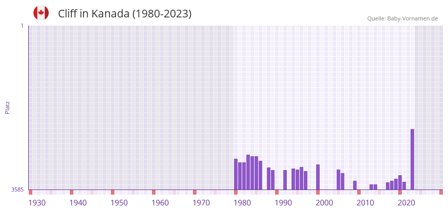 Cliff in der Vornamen-Hitliste von Kanada (1980-2023) Cliff in der Vornamen-Hitliste von Kanada (1980-2023)