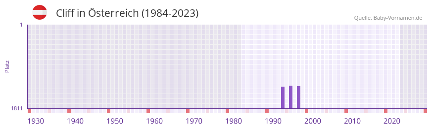 Cliff in der Vornamen-Hitliste von Österreich (1984-2023) Cliff in der Vornamen-Hitliste von Österreich (1984-2023)