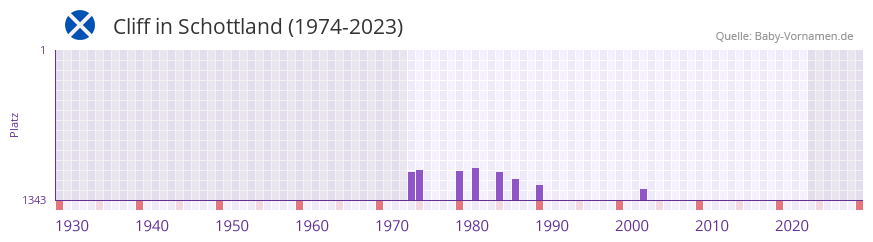 Cliff in der Vornamen-Hitliste von Schottland (1974-2023) Cliff in der Vornamen-Hitliste von Schottland (1974-2023)