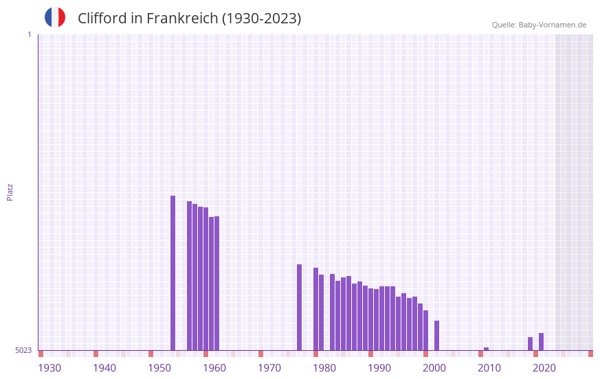 Clifford in der Vornamen-Hitliste von Frankreich (1930-2023)