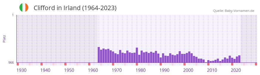 Clifford in der Vornamen-Hitliste von Irland (1964-2023)