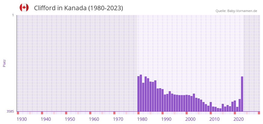 Clifford in der Vornamen-Hitliste von Kanada (1980-2023)